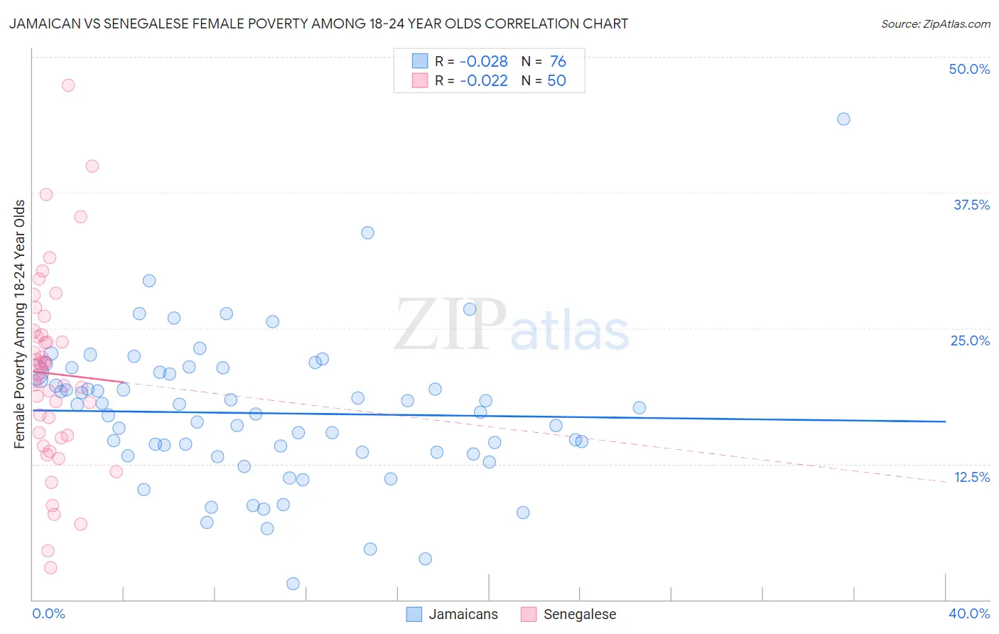 Jamaican vs Senegalese Female Poverty Among 18-24 Year Olds