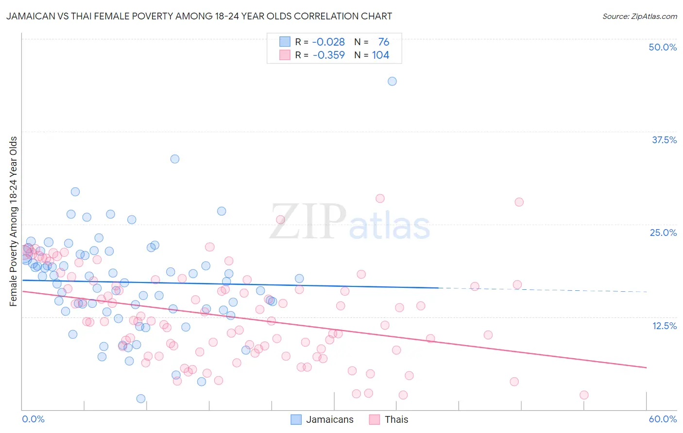 Jamaican vs Thai Female Poverty Among 18-24 Year Olds