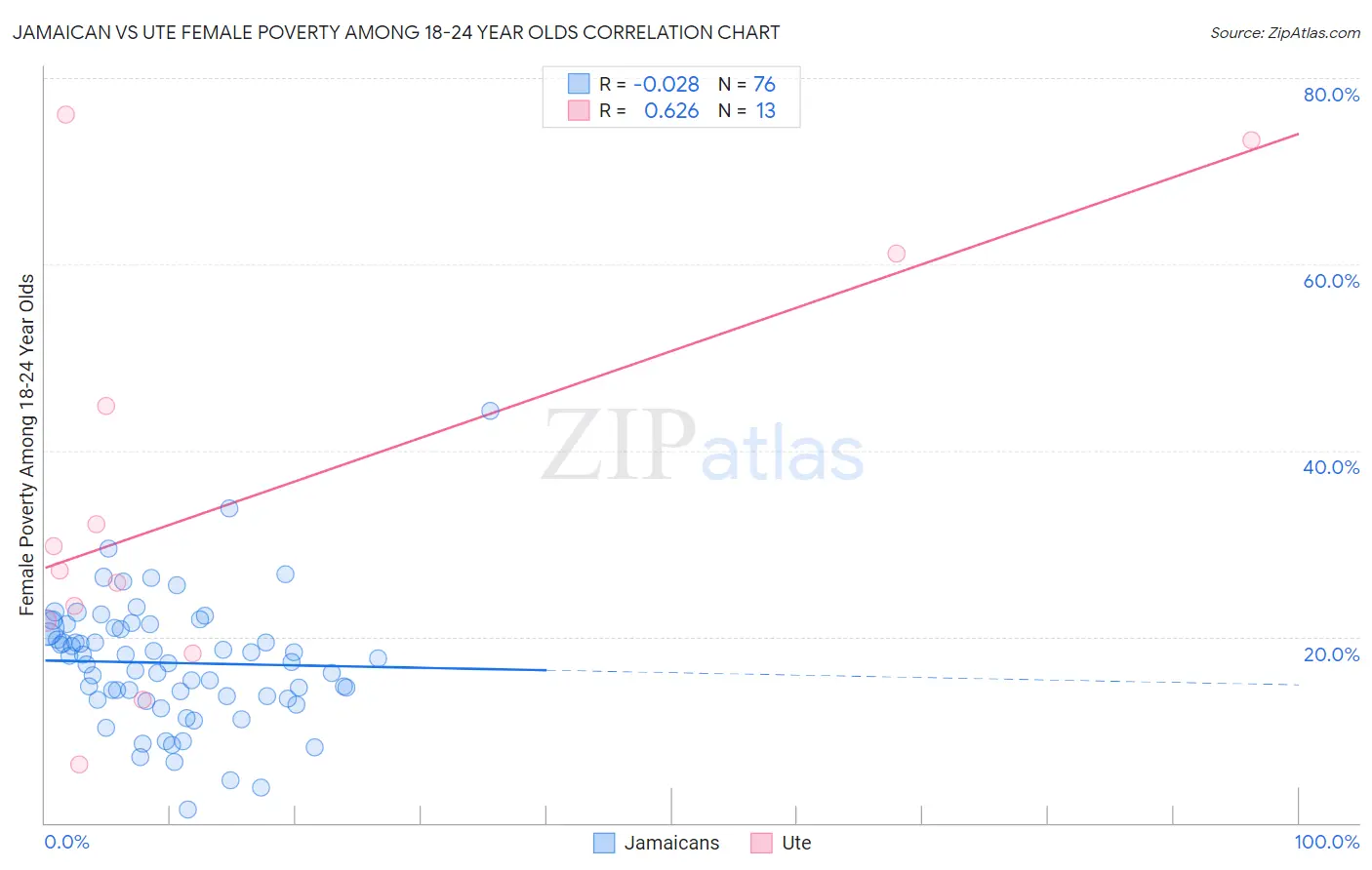 Jamaican vs Ute Female Poverty Among 18-24 Year Olds