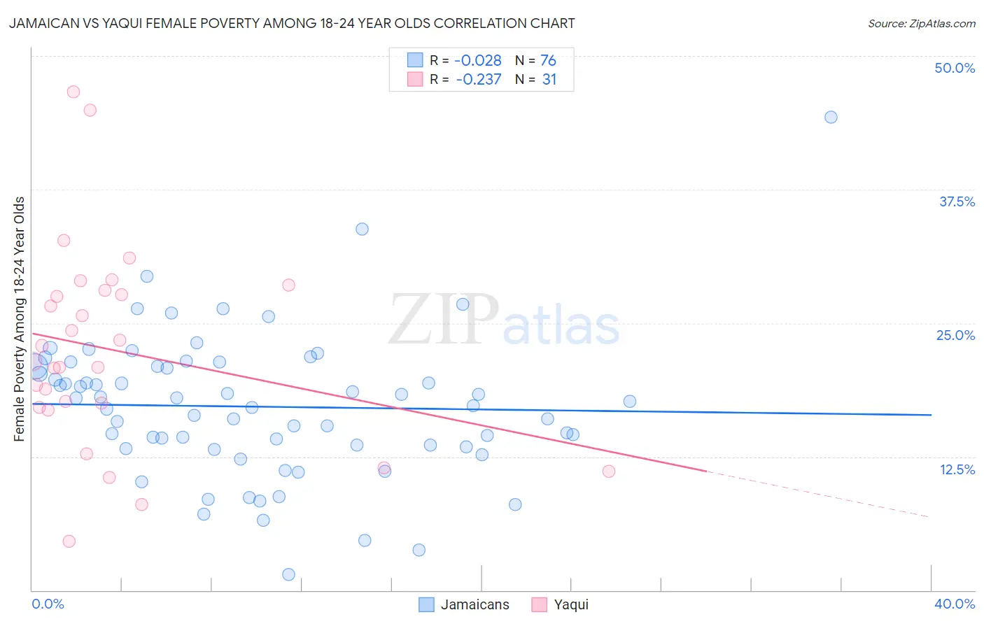 Jamaican vs Yaqui Female Poverty Among 18-24 Year Olds