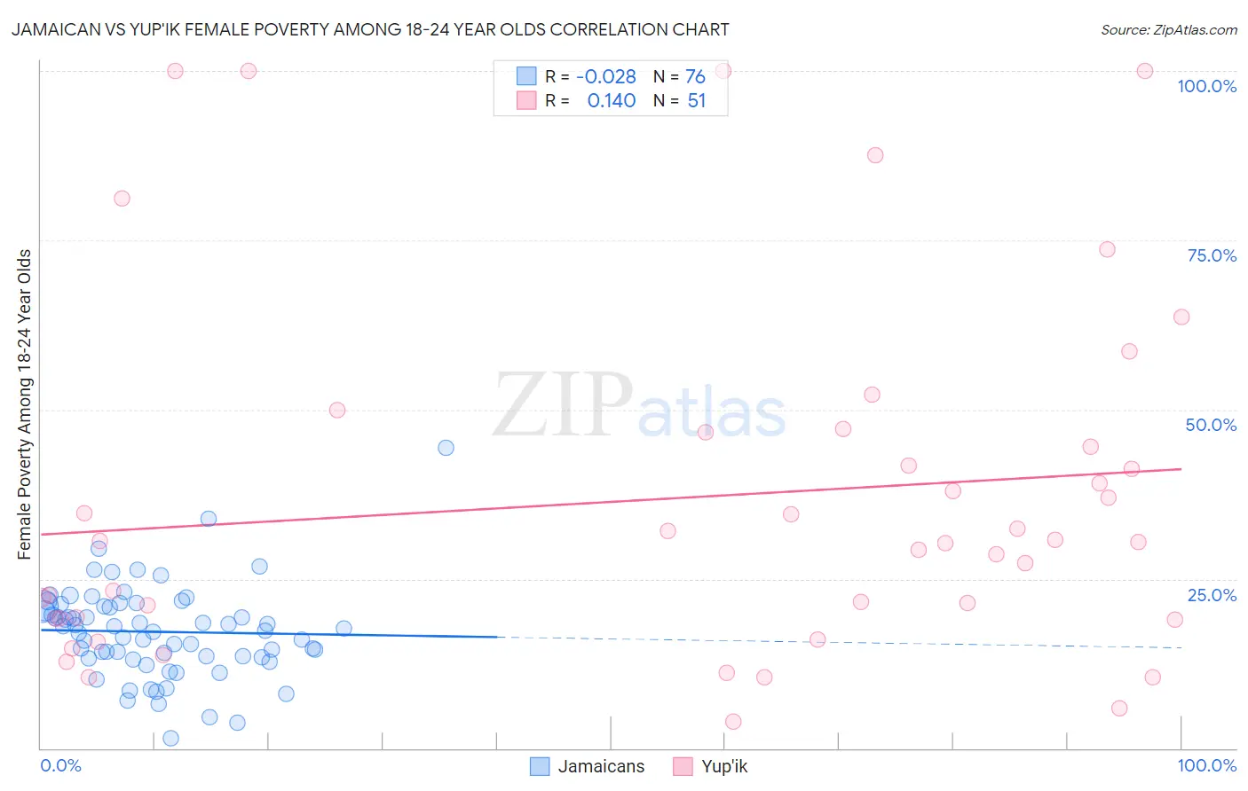 Jamaican vs Yup'ik Female Poverty Among 18-24 Year Olds