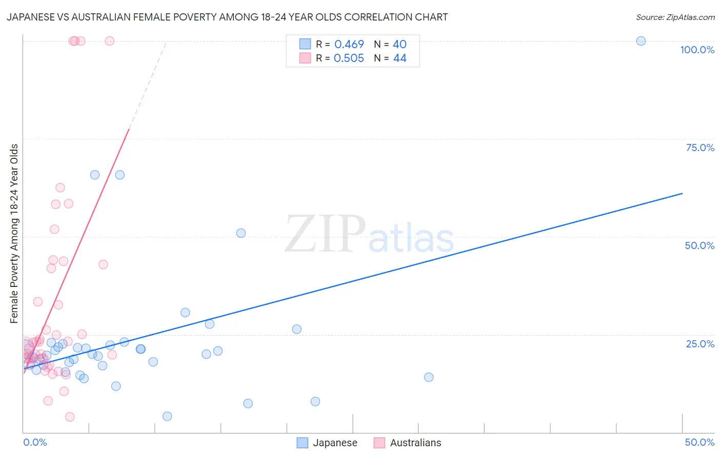 Japanese vs Australian Female Poverty Among 18-24 Year Olds