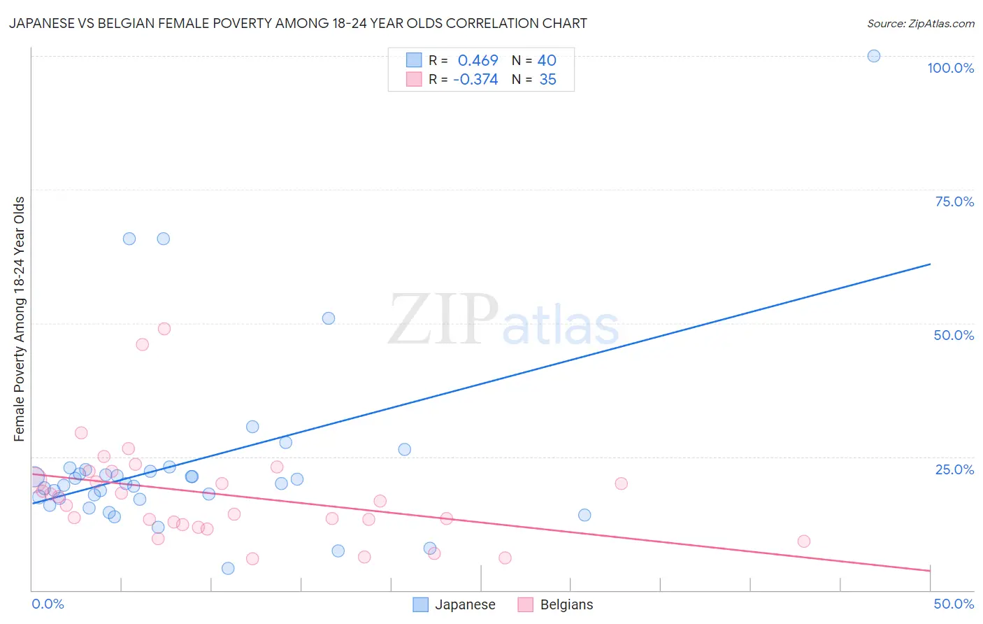 Japanese vs Belgian Female Poverty Among 18-24 Year Olds