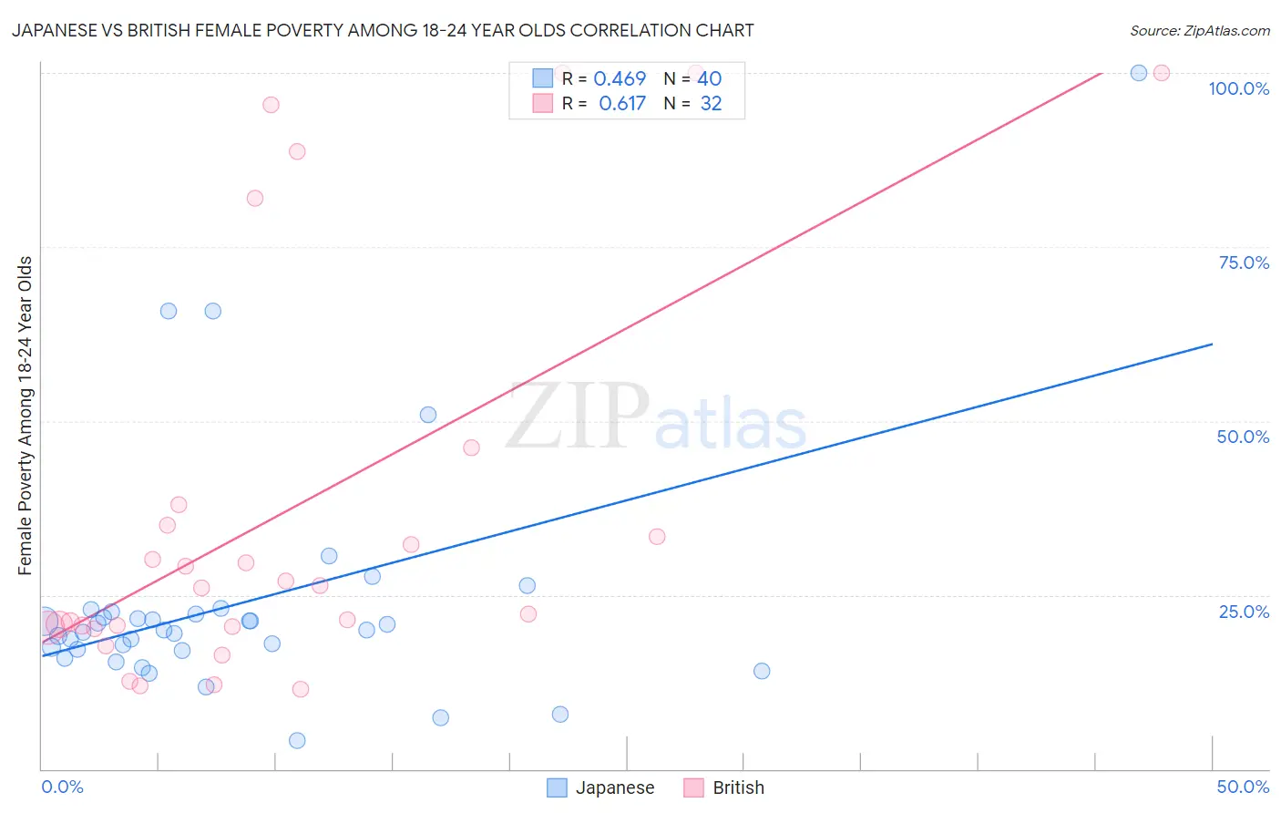 Japanese vs British Female Poverty Among 18-24 Year Olds