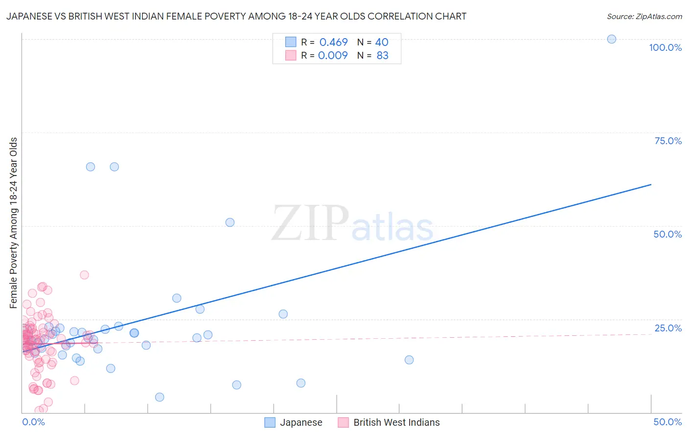 Japanese vs British West Indian Female Poverty Among 18-24 Year Olds