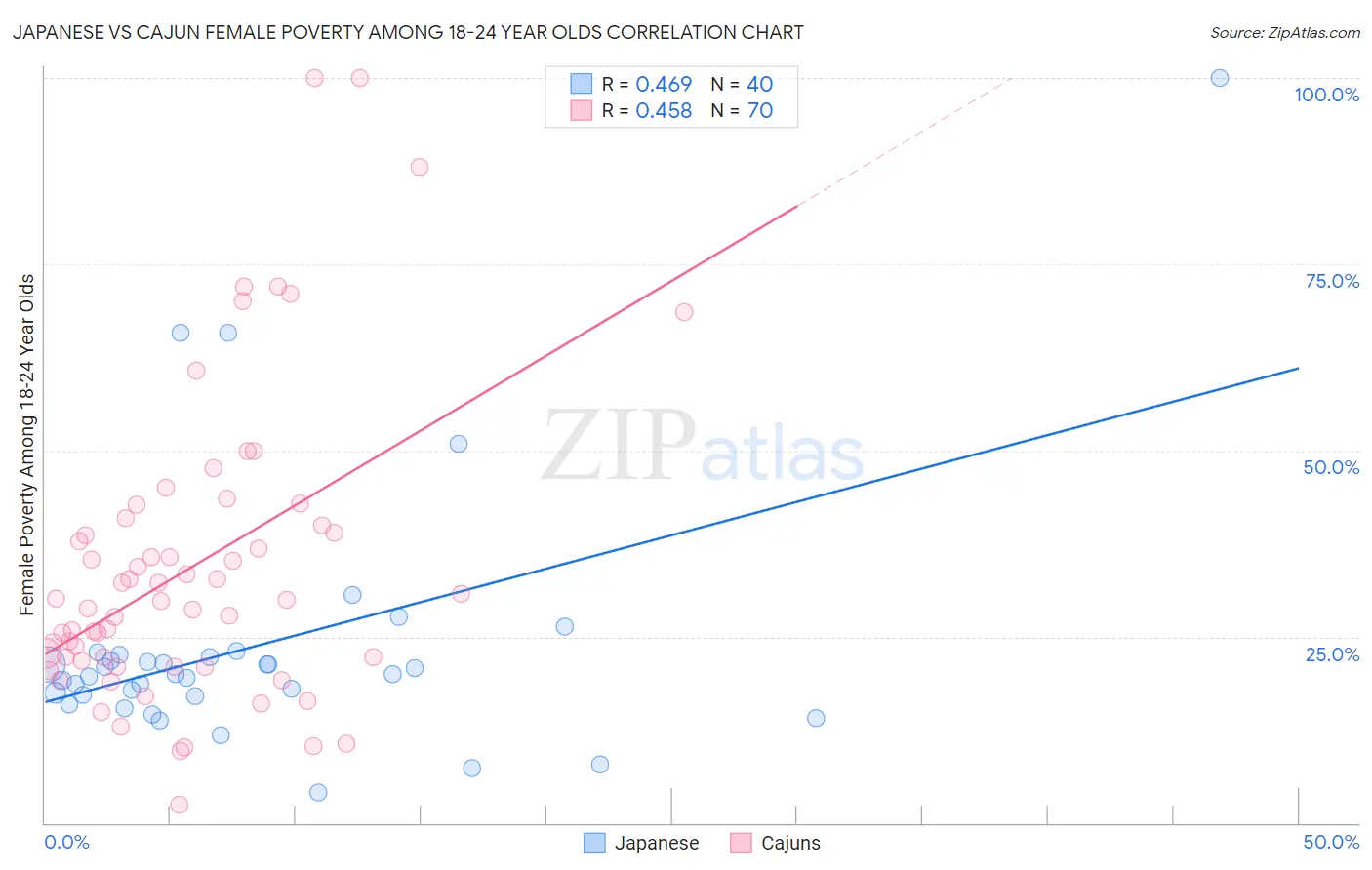 Japanese vs Cajun Female Poverty Among 18-24 Year Olds