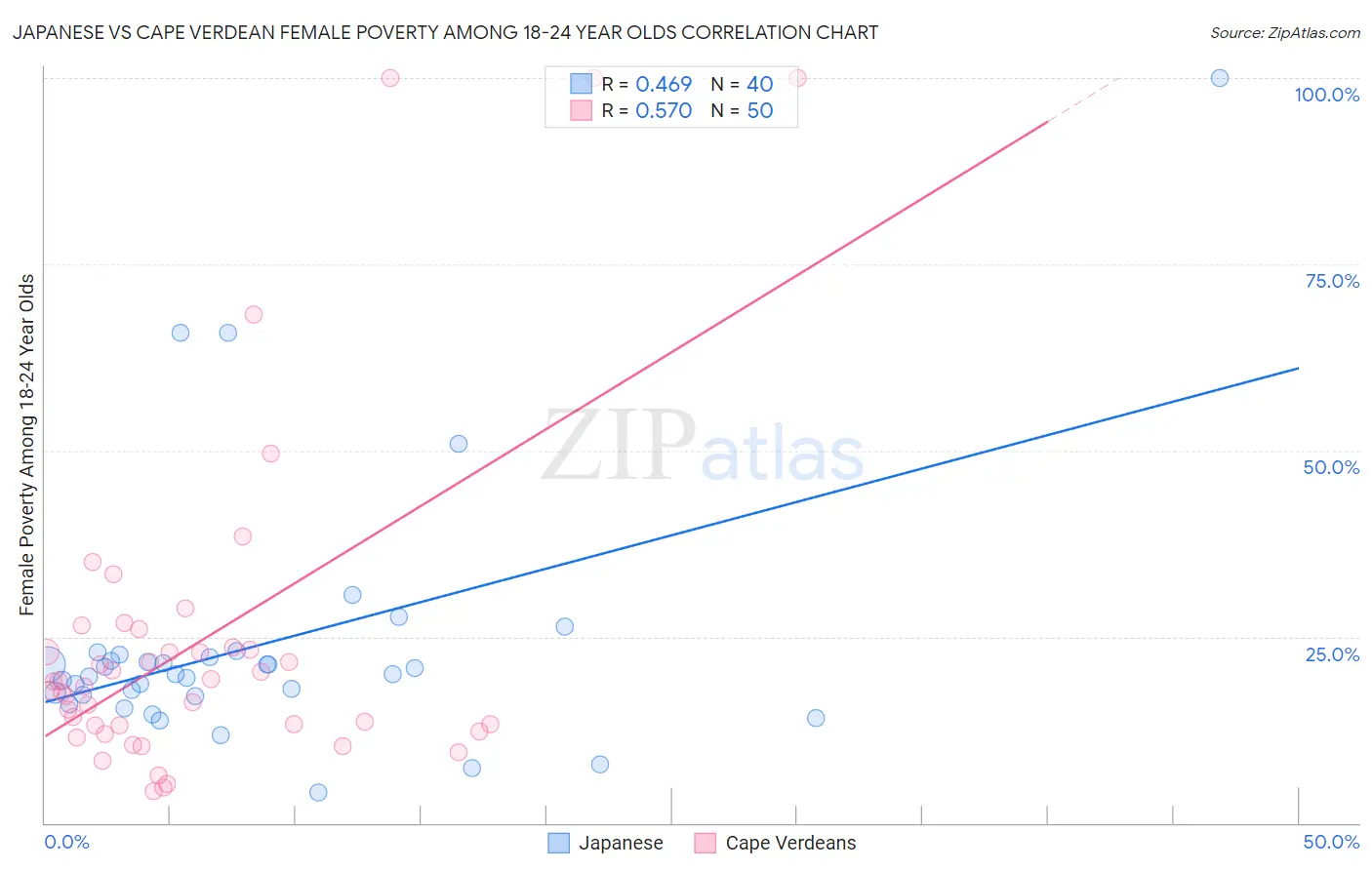 Japanese vs Cape Verdean Female Poverty Among 18-24 Year Olds