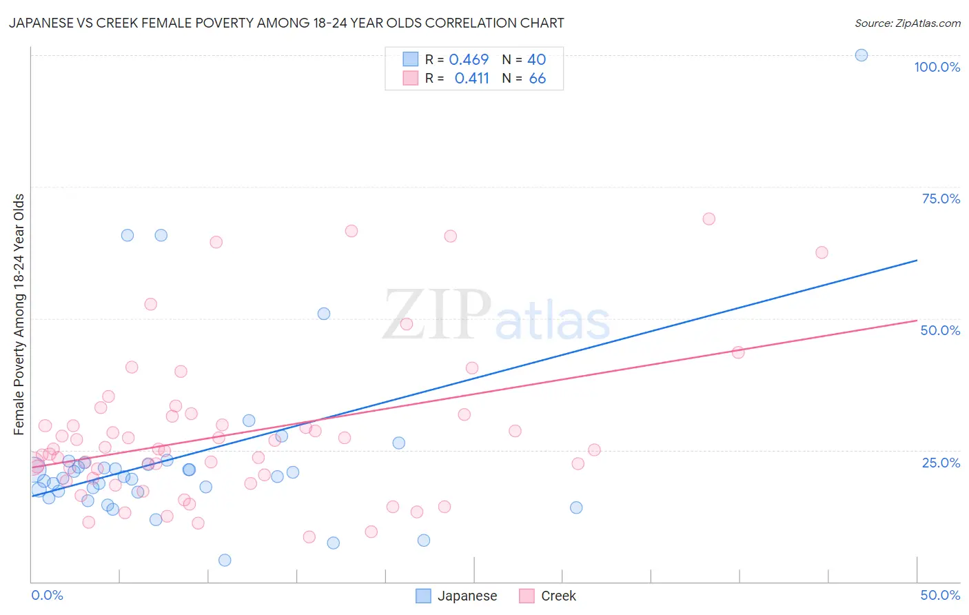 Japanese vs Creek Female Poverty Among 18-24 Year Olds