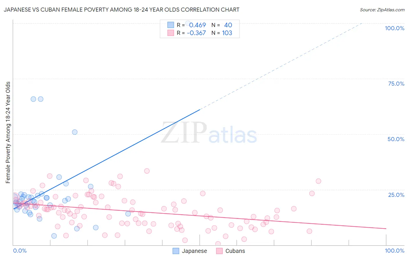 Japanese vs Cuban Female Poverty Among 18-24 Year Olds