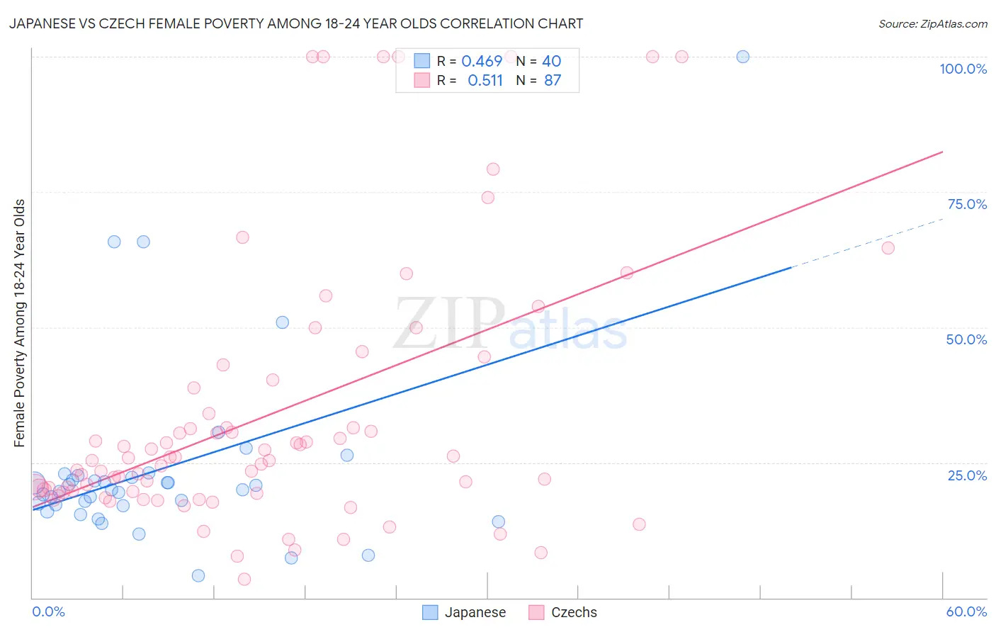 Japanese vs Czech Female Poverty Among 18-24 Year Olds