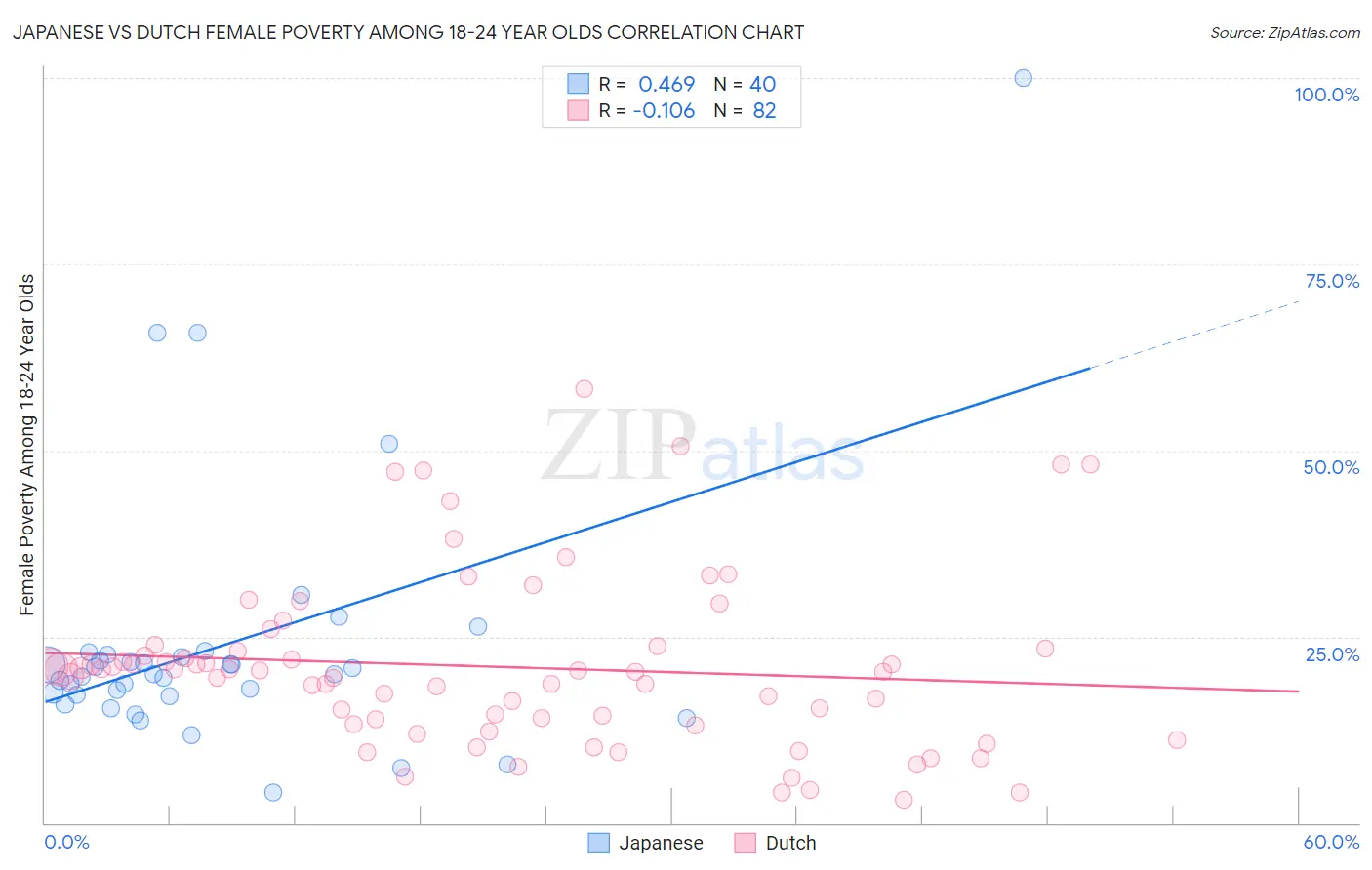 Japanese vs Dutch Female Poverty Among 18-24 Year Olds