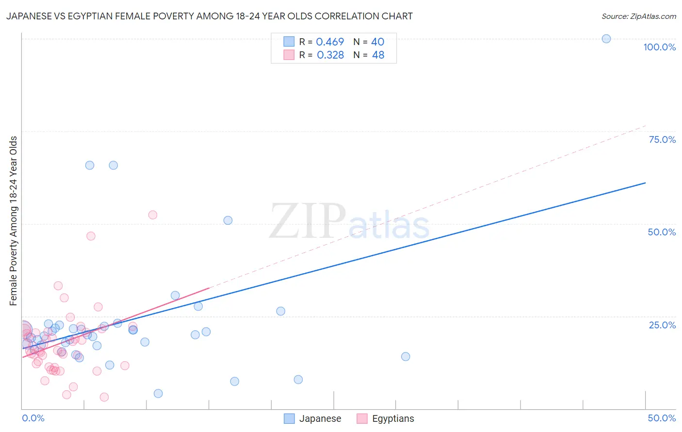 Japanese vs Egyptian Female Poverty Among 18-24 Year Olds