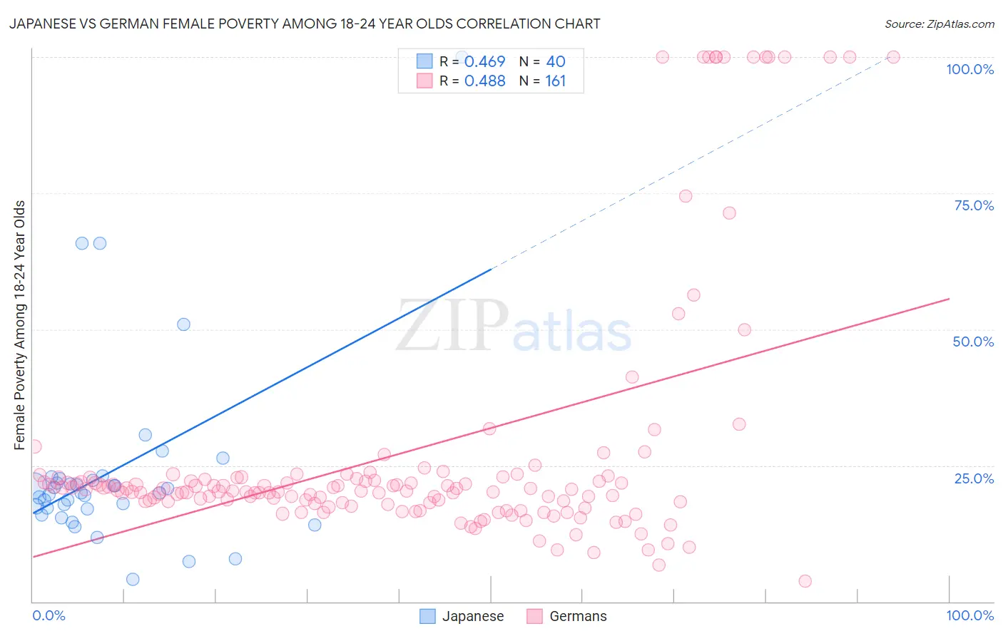 Japanese vs German Female Poverty Among 18-24 Year Olds