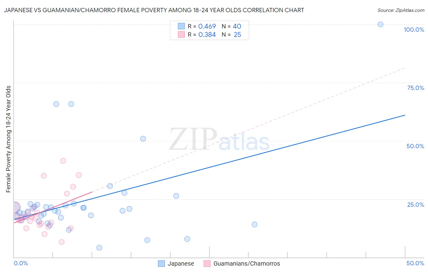 Japanese vs Guamanian/Chamorro Female Poverty Among 18-24 Year Olds