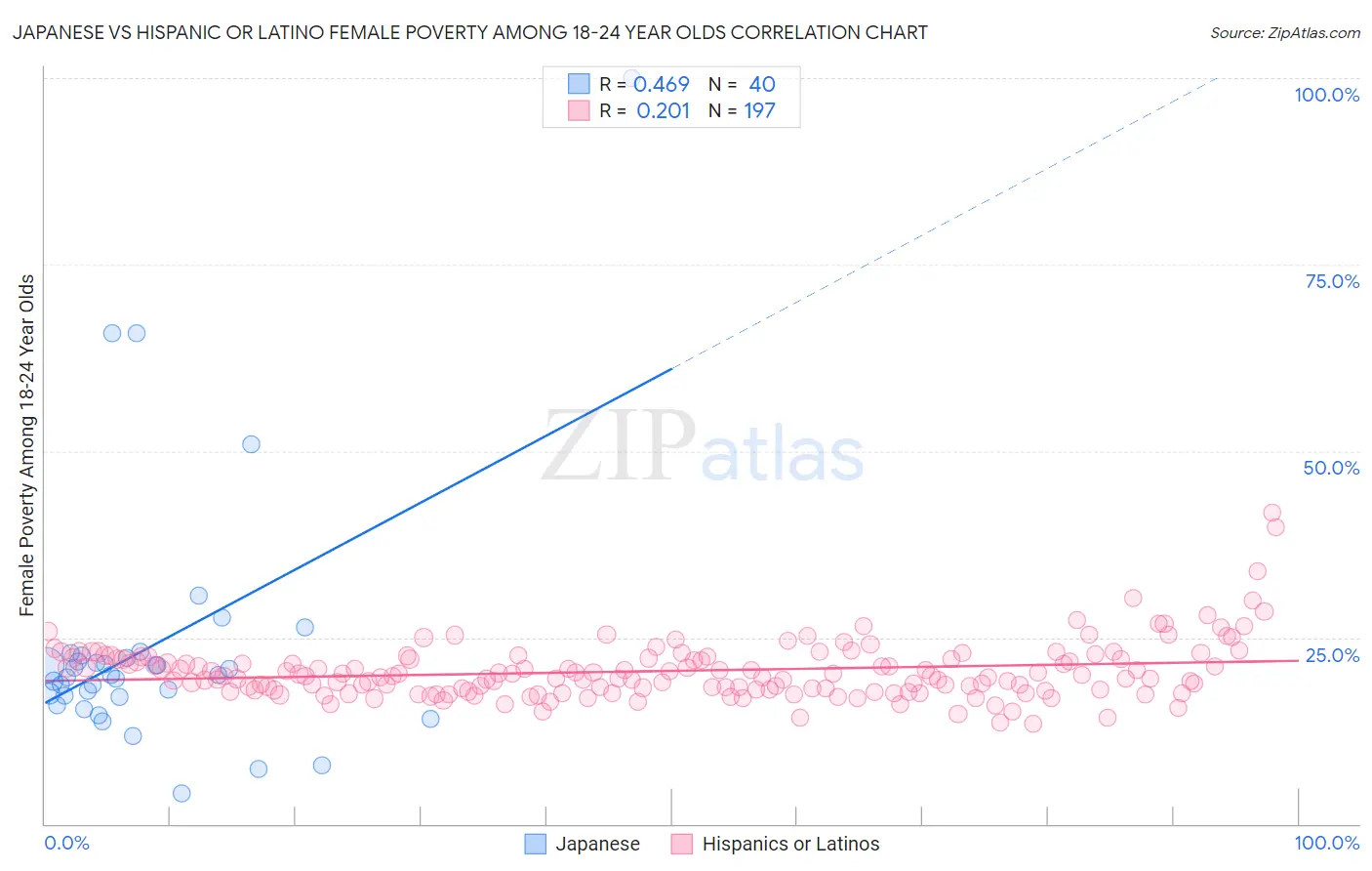 Japanese vs Hispanic or Latino Female Poverty Among 18-24 Year Olds
