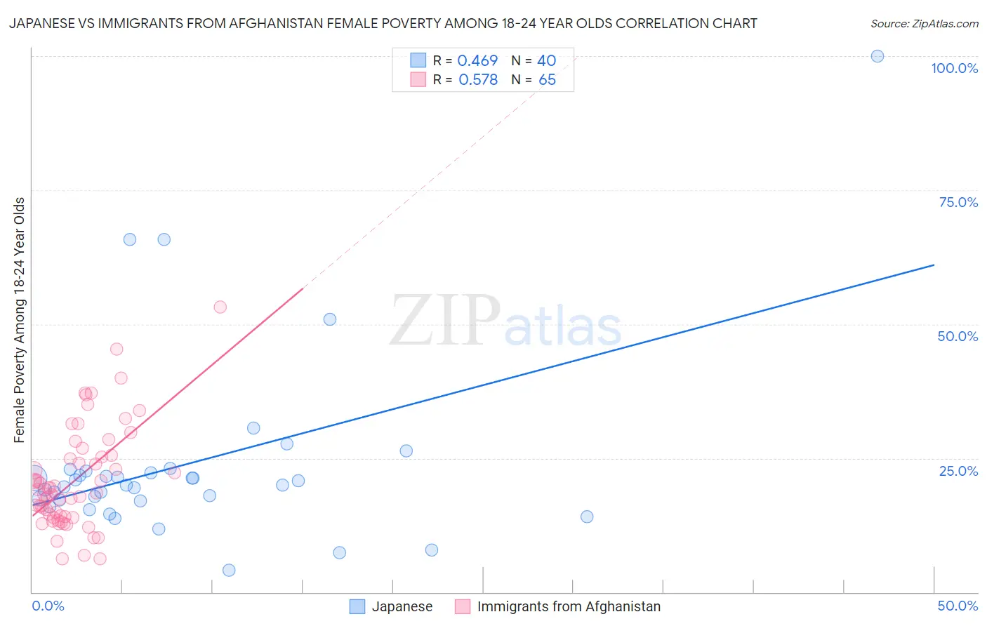 Japanese vs Immigrants from Afghanistan Female Poverty Among 18-24 Year Olds