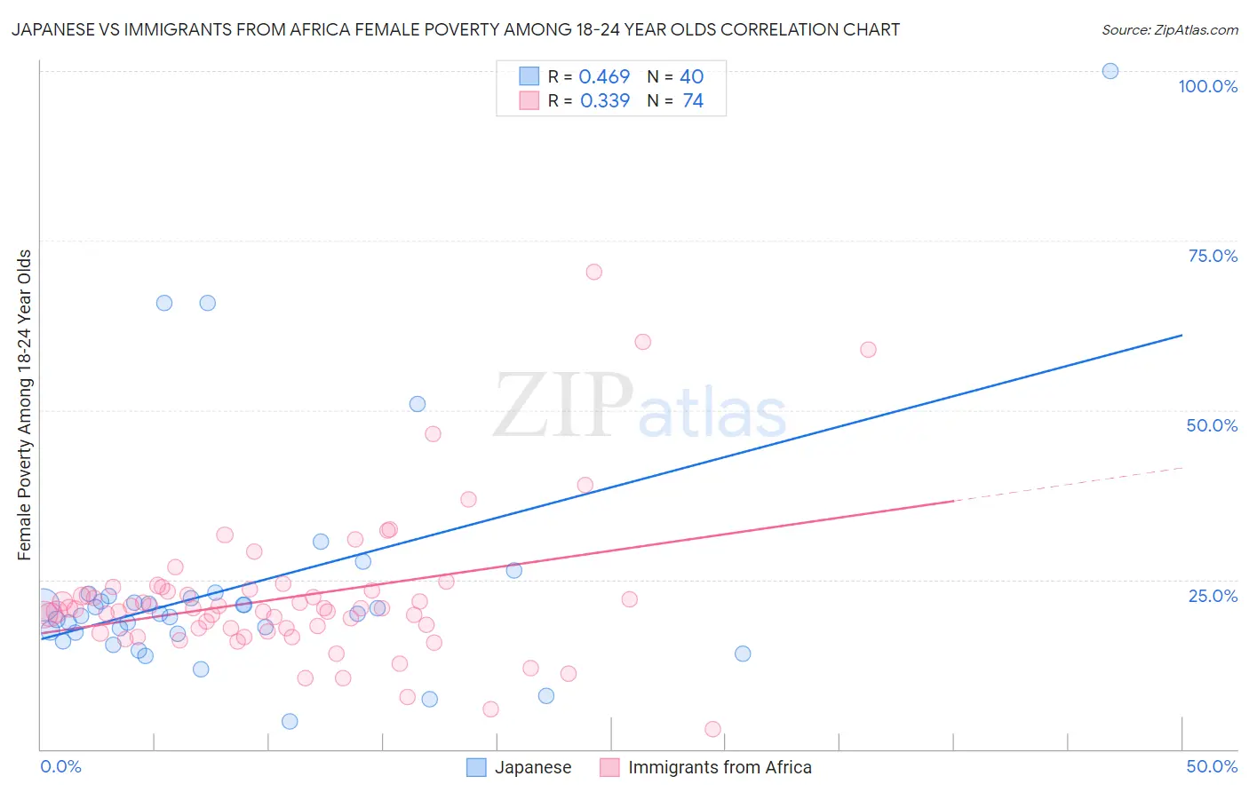 Japanese vs Immigrants from Africa Female Poverty Among 18-24 Year Olds