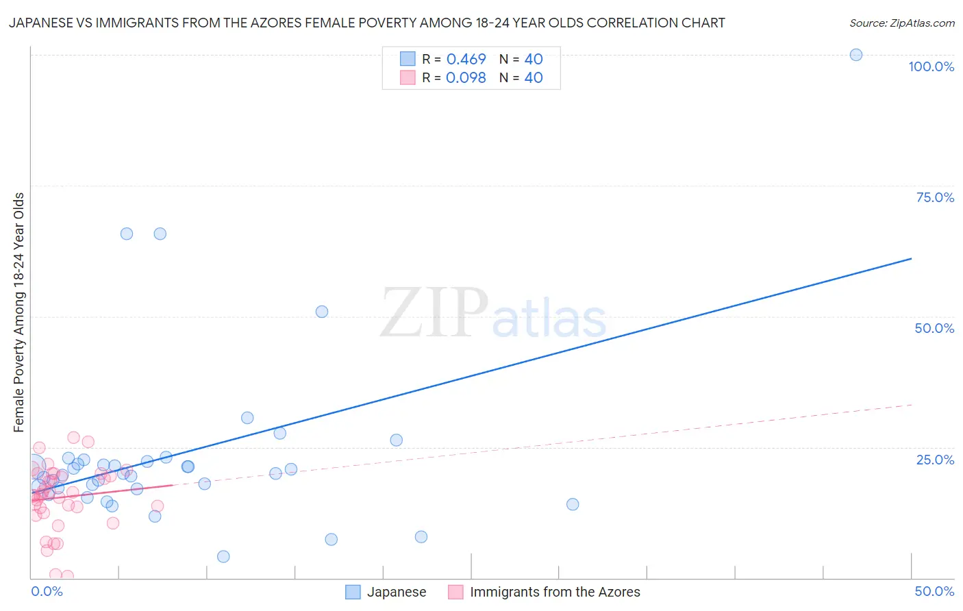 Japanese vs Immigrants from the Azores Female Poverty Among 18-24 Year Olds