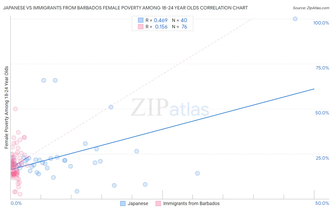 Japanese vs Immigrants from Barbados Female Poverty Among 18-24 Year Olds