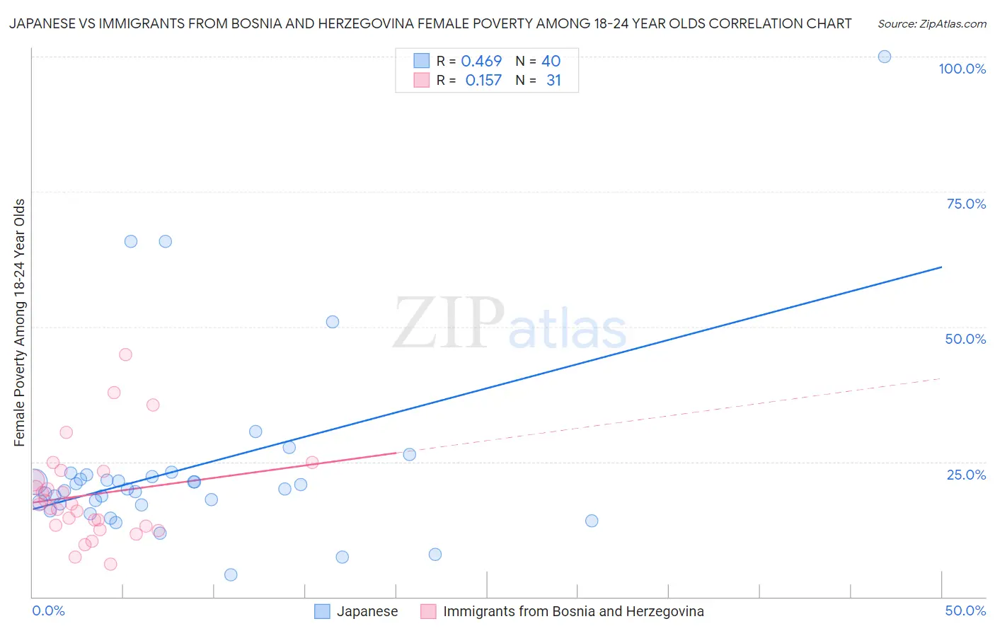 Japanese vs Immigrants from Bosnia and Herzegovina Female Poverty Among 18-24 Year Olds