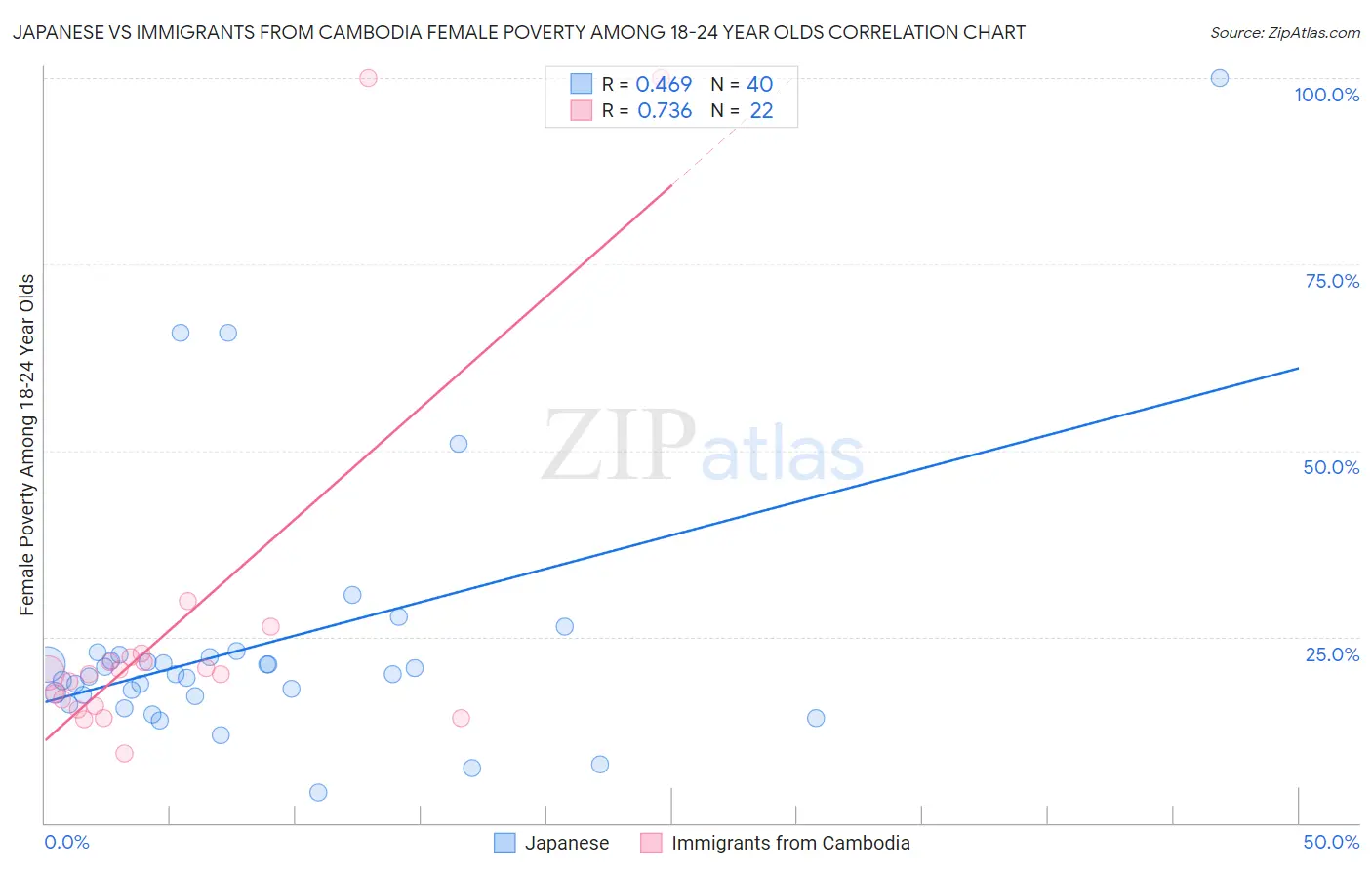 Japanese vs Immigrants from Cambodia Female Poverty Among 18-24 Year Olds