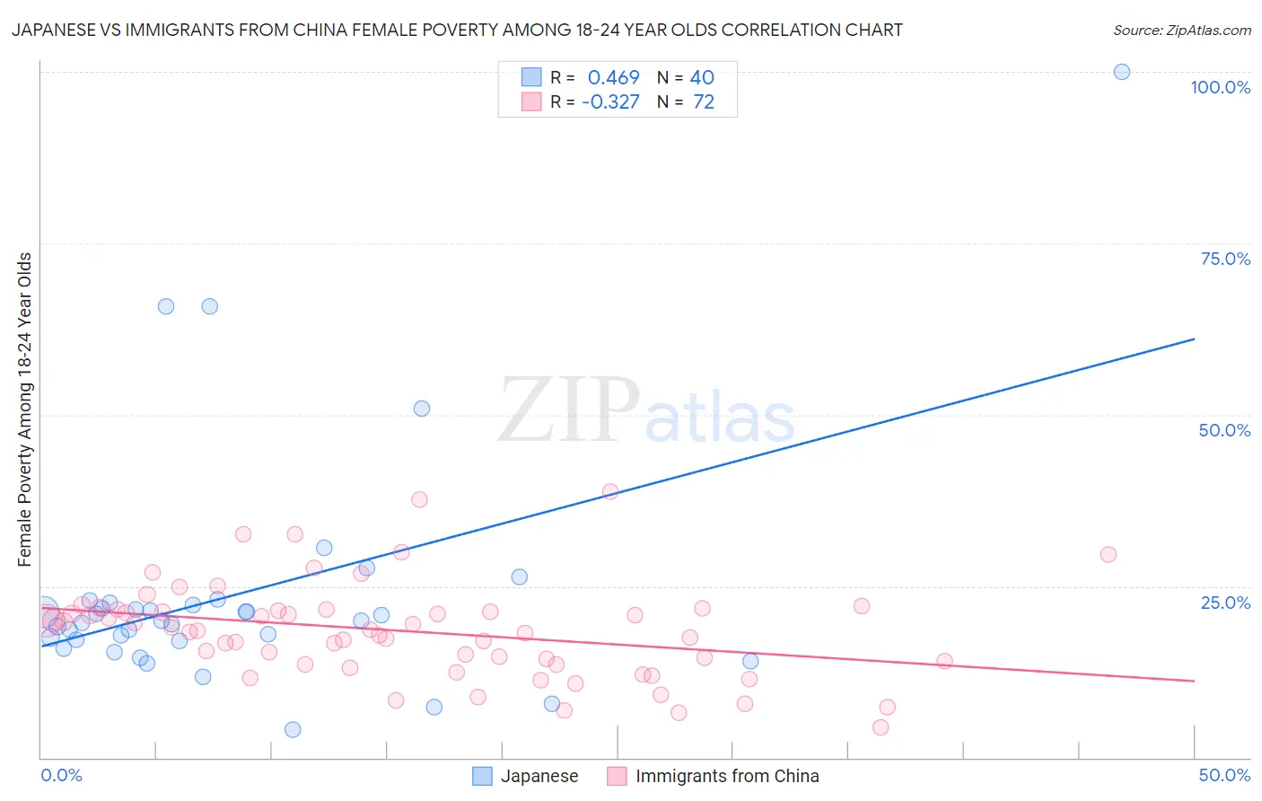 Japanese vs Immigrants from China Female Poverty Among 18-24 Year Olds