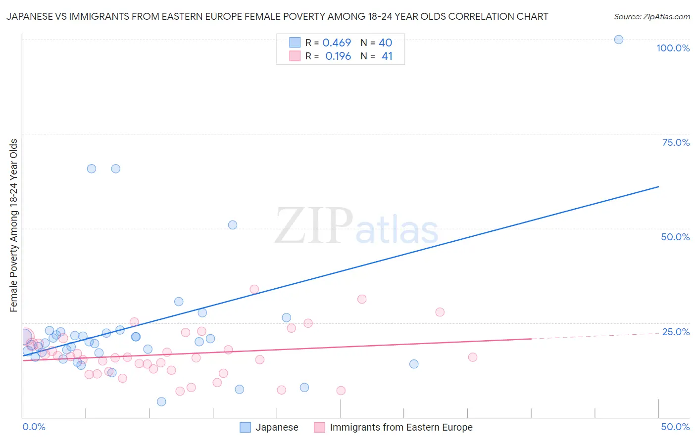 Japanese vs Immigrants from Eastern Europe Female Poverty Among 18-24 Year Olds