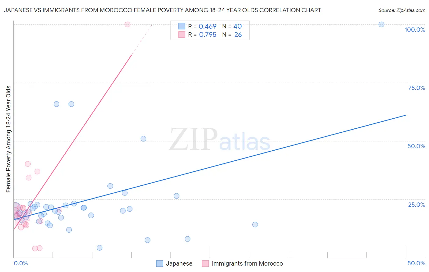 Japanese vs Immigrants from Morocco Female Poverty Among 18-24 Year Olds