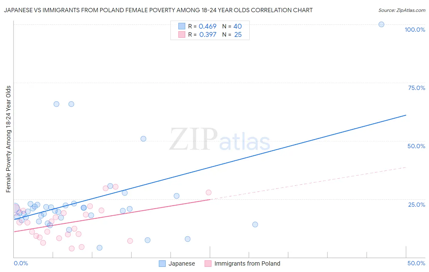 Japanese vs Immigrants from Poland Female Poverty Among 18-24 Year Olds