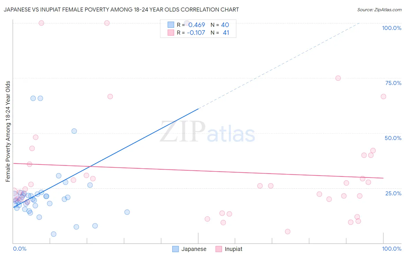 Japanese vs Inupiat Female Poverty Among 18-24 Year Olds