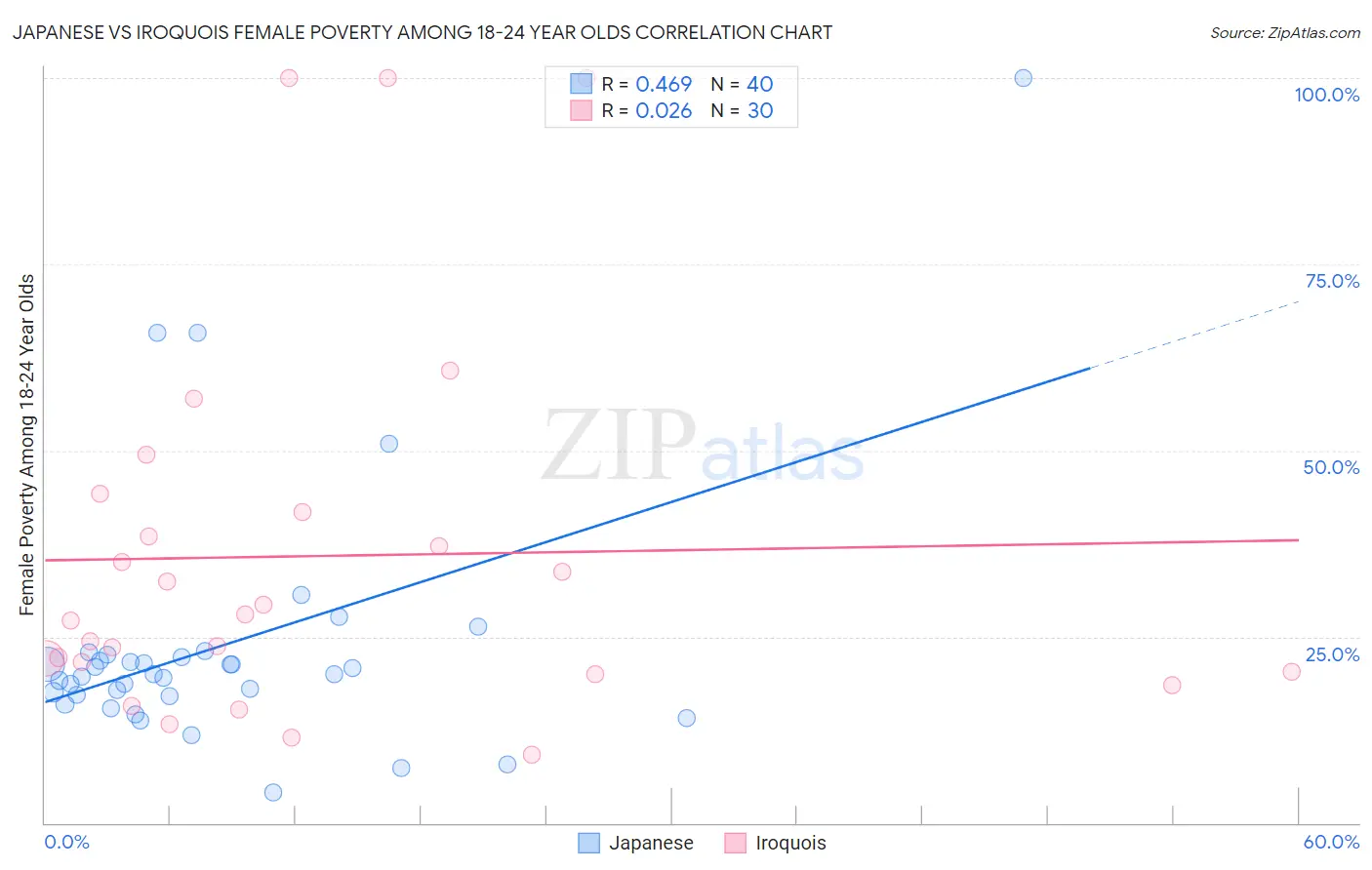 Japanese vs Iroquois Female Poverty Among 18-24 Year Olds