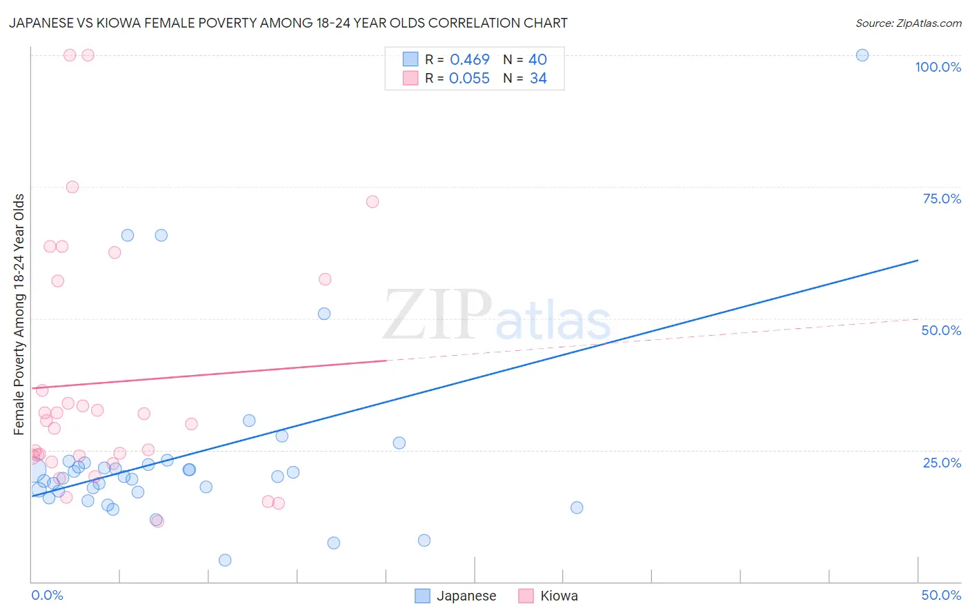 Japanese vs Kiowa Female Poverty Among 18-24 Year Olds