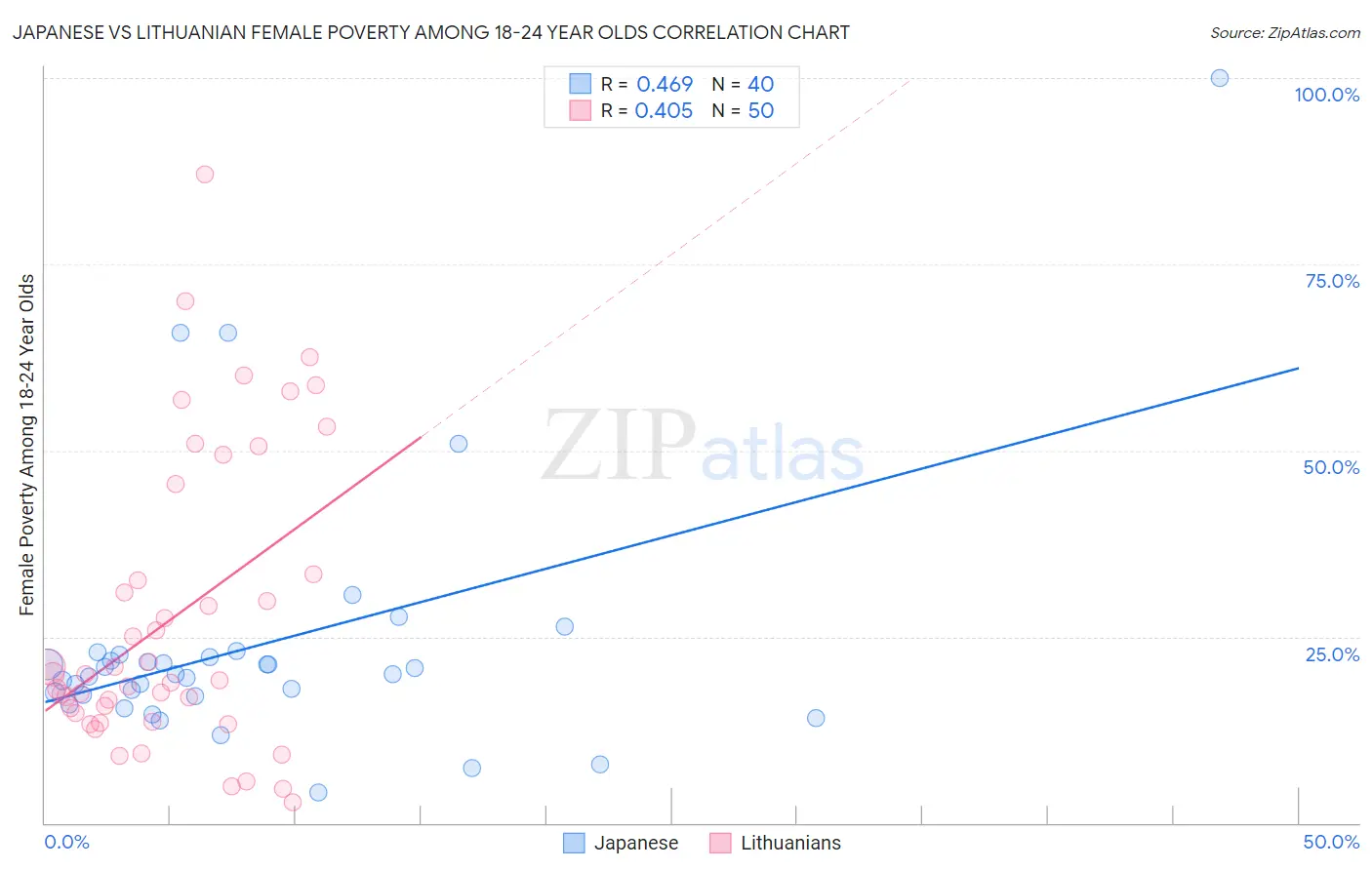 Japanese vs Lithuanian Female Poverty Among 18-24 Year Olds