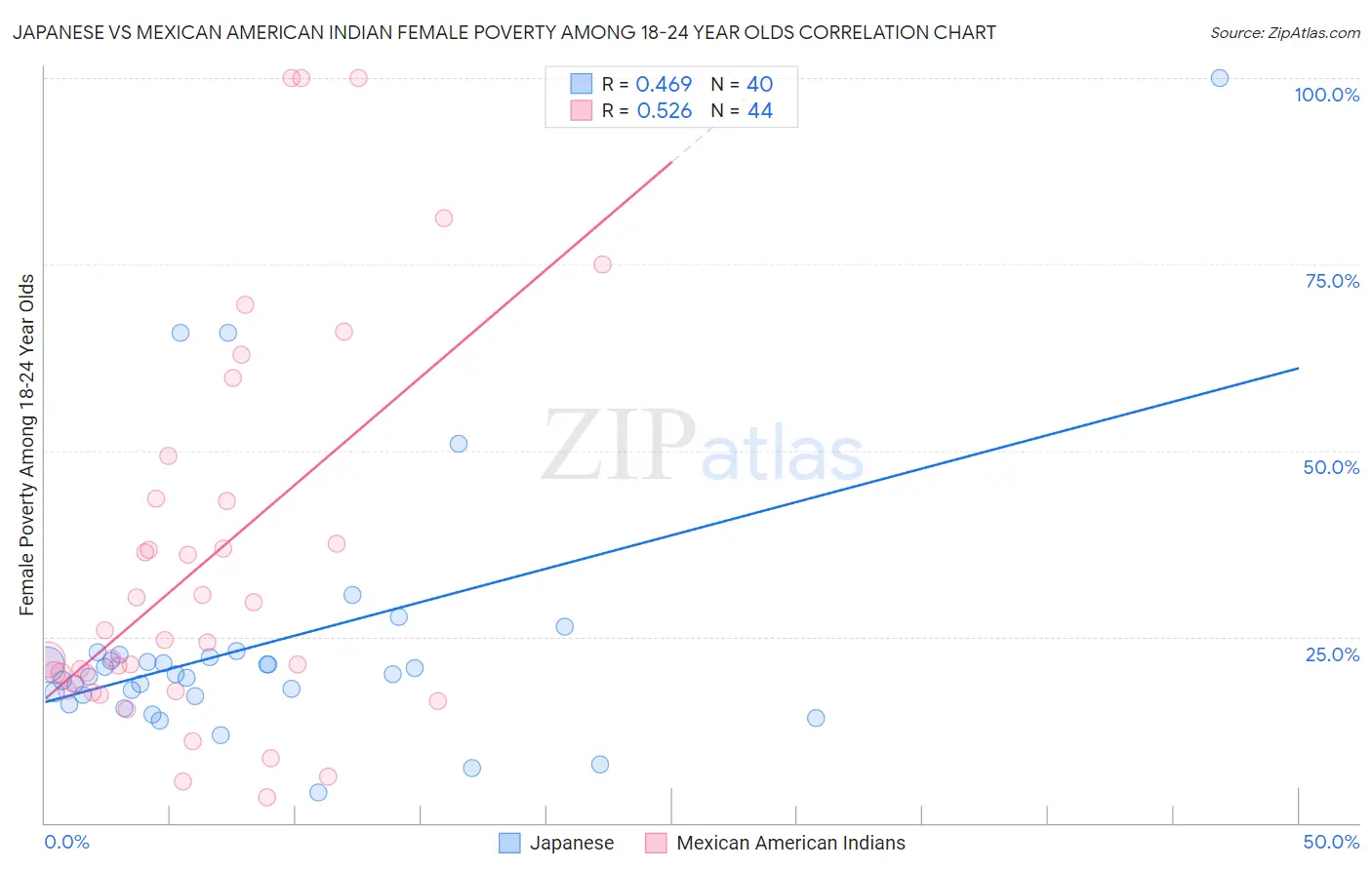 Japanese vs Mexican American Indian Female Poverty Among 18-24 Year Olds