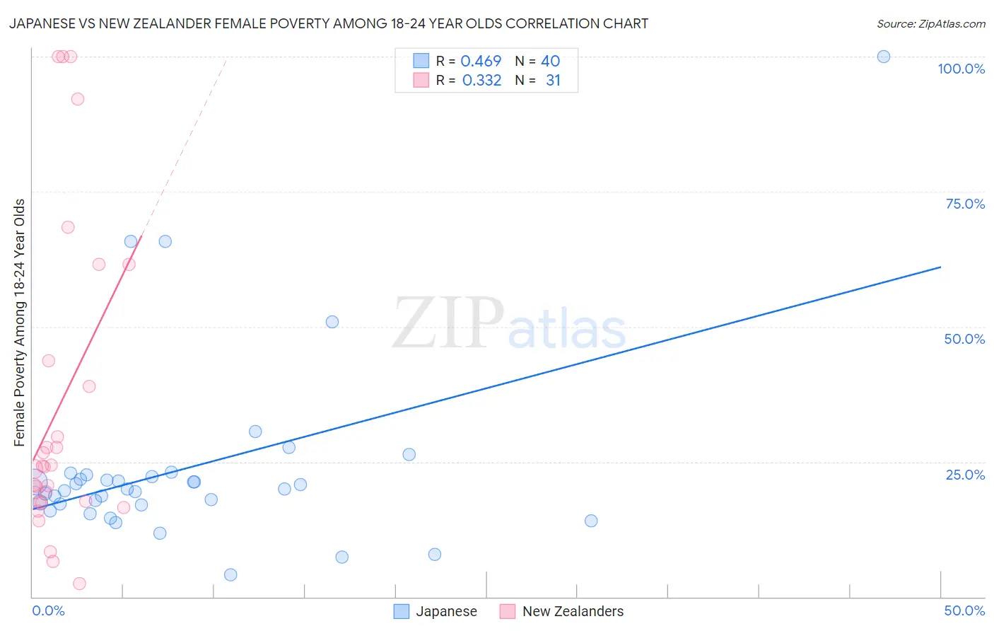 Japanese vs New Zealander Female Poverty Among 18-24 Year Olds