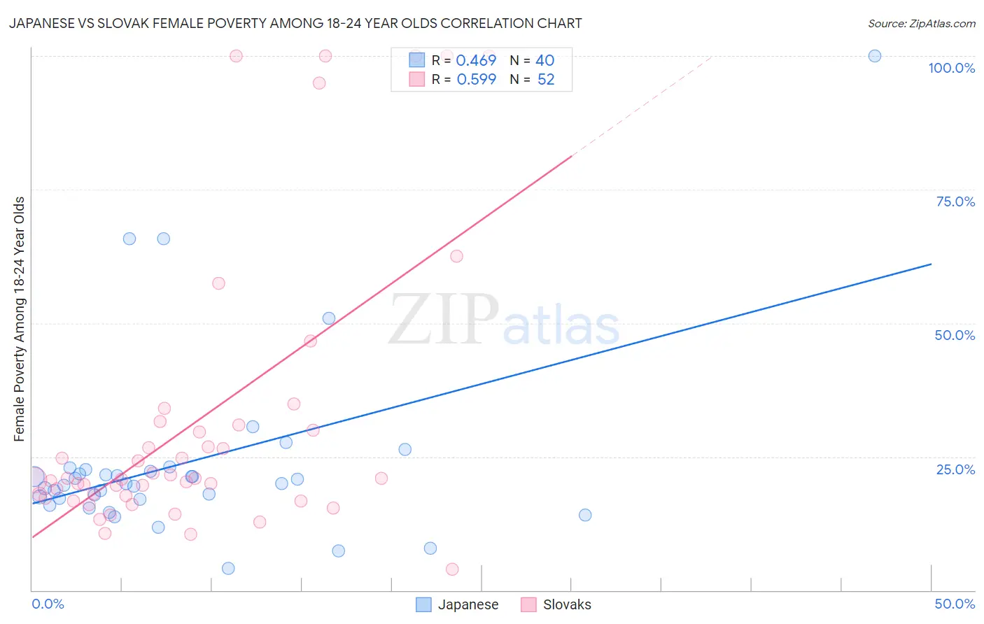 Japanese vs Slovak Female Poverty Among 18-24 Year Olds