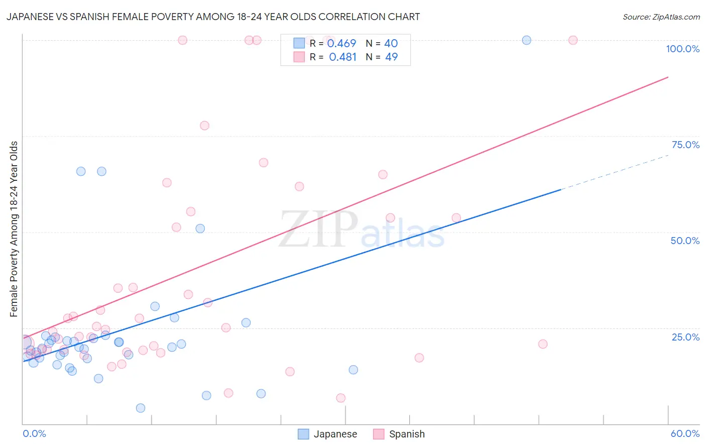 Japanese vs Spanish Female Poverty Among 18-24 Year Olds