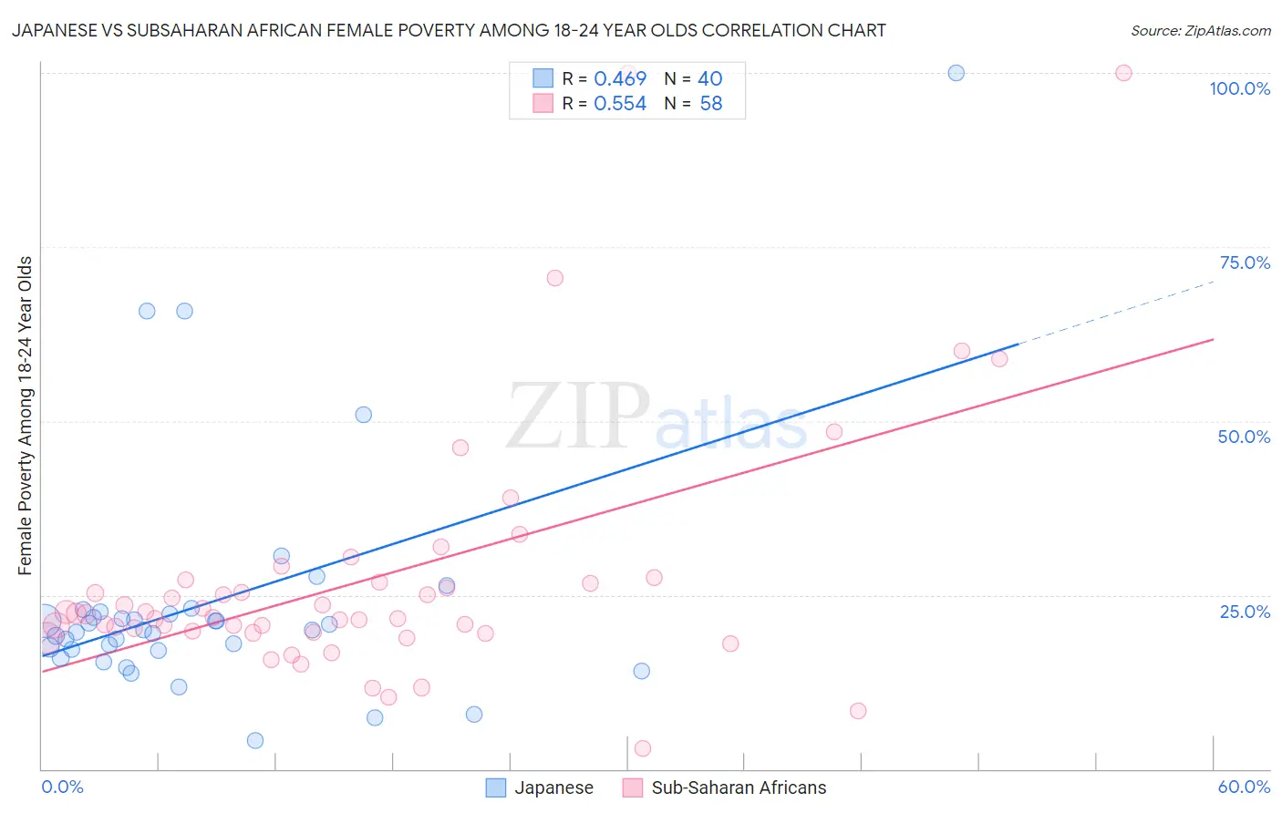 Japanese vs Subsaharan African Female Poverty Among 18-24 Year Olds