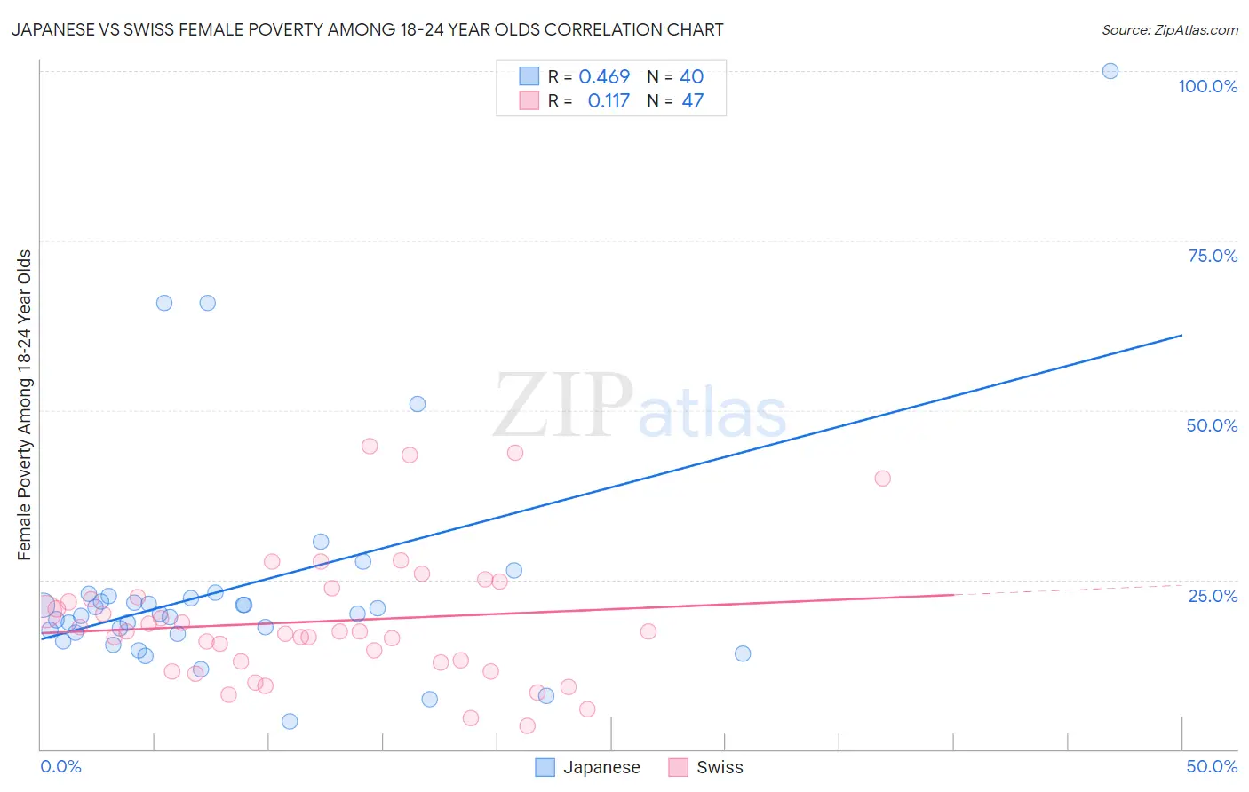 Japanese vs Swiss Female Poverty Among 18-24 Year Olds