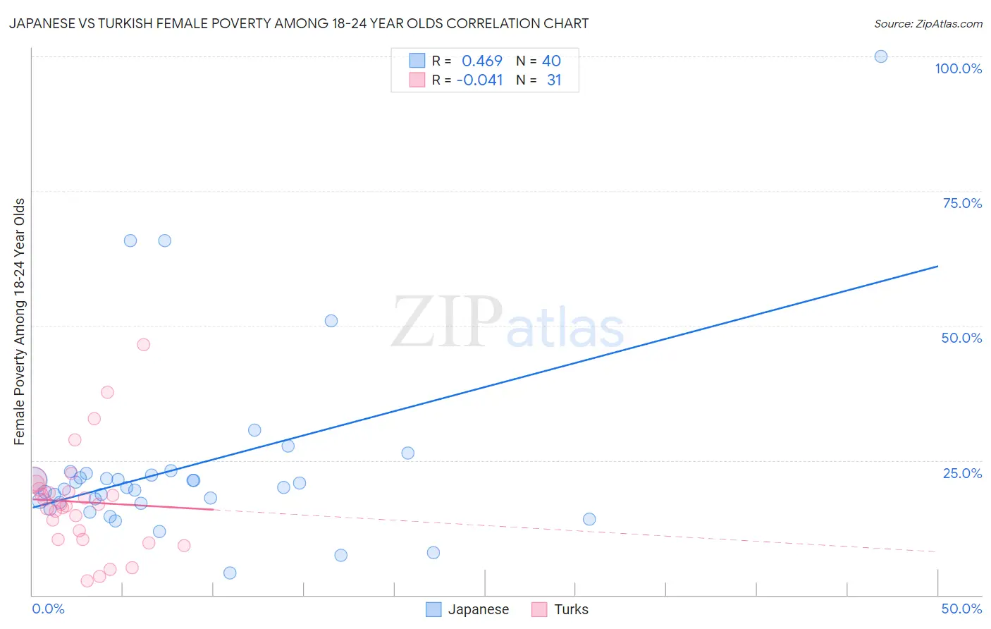 Japanese vs Turkish Female Poverty Among 18-24 Year Olds