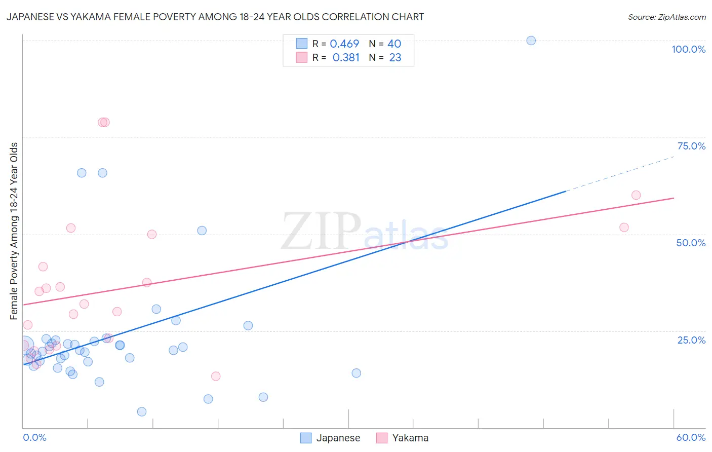 Japanese vs Yakama Female Poverty Among 18-24 Year Olds