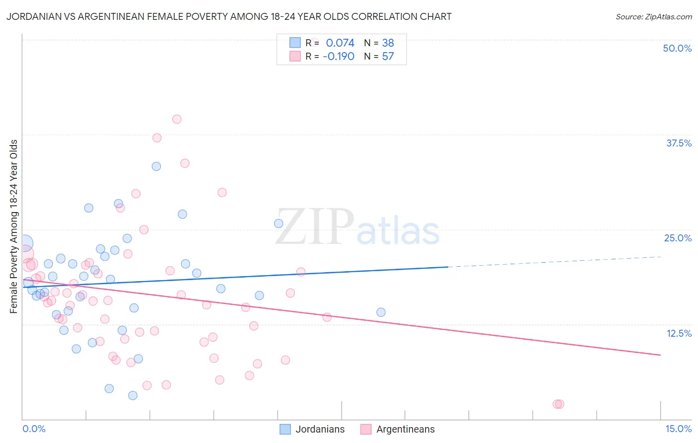 Jordanian vs Argentinean Female Poverty Among 18-24 Year Olds