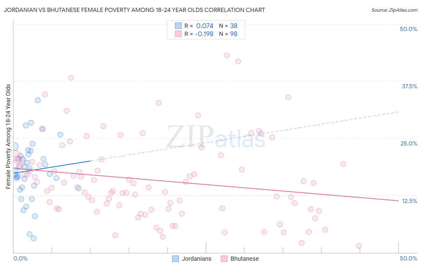 Jordanian vs Bhutanese Female Poverty Among 18-24 Year Olds