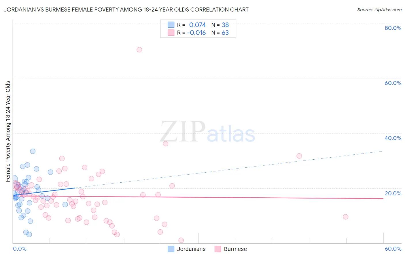 Jordanian vs Burmese Female Poverty Among 18-24 Year Olds