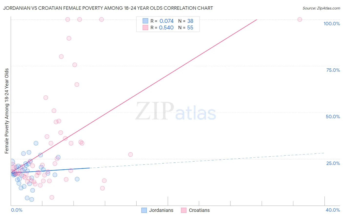 Jordanian vs Croatian Female Poverty Among 18-24 Year Olds