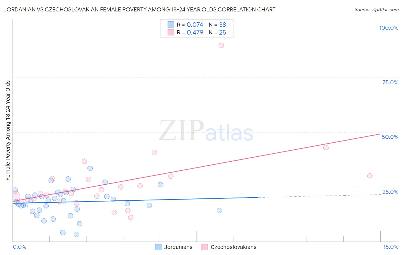 Jordanian vs Czechoslovakian Female Poverty Among 18-24 Year Olds