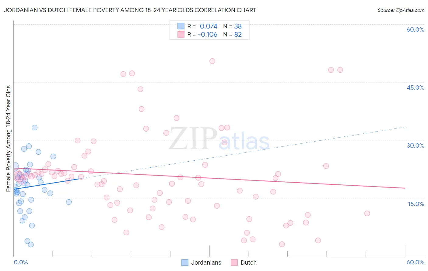 Jordanian vs Dutch Female Poverty Among 18-24 Year Olds