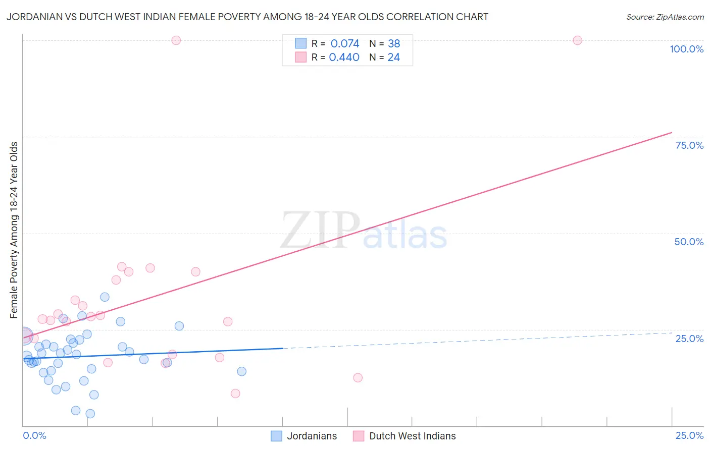 Jordanian vs Dutch West Indian Female Poverty Among 18-24 Year Olds