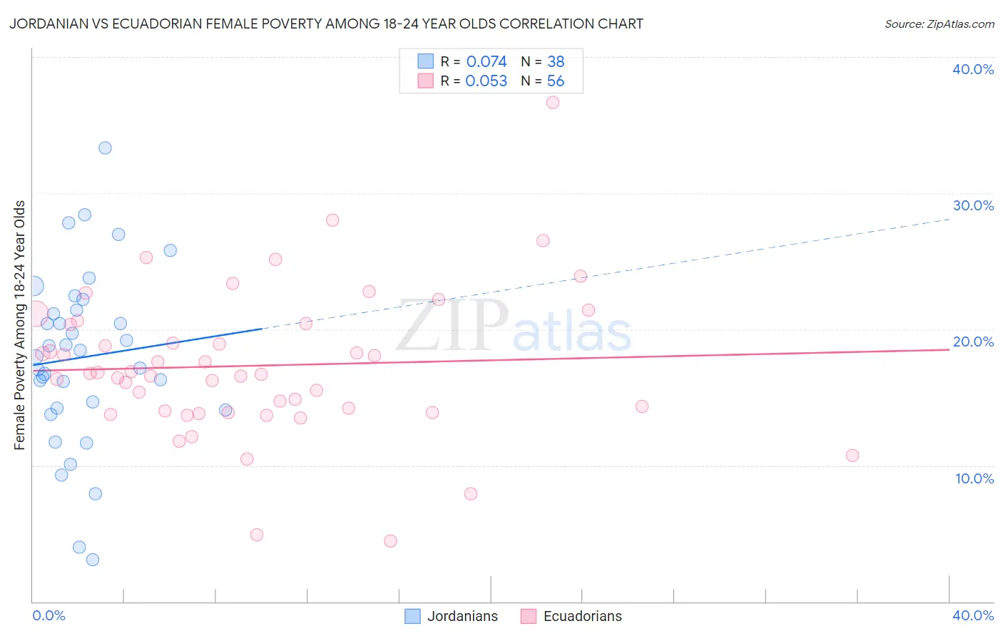 Jordanian vs Ecuadorian Female Poverty Among 18-24 Year Olds