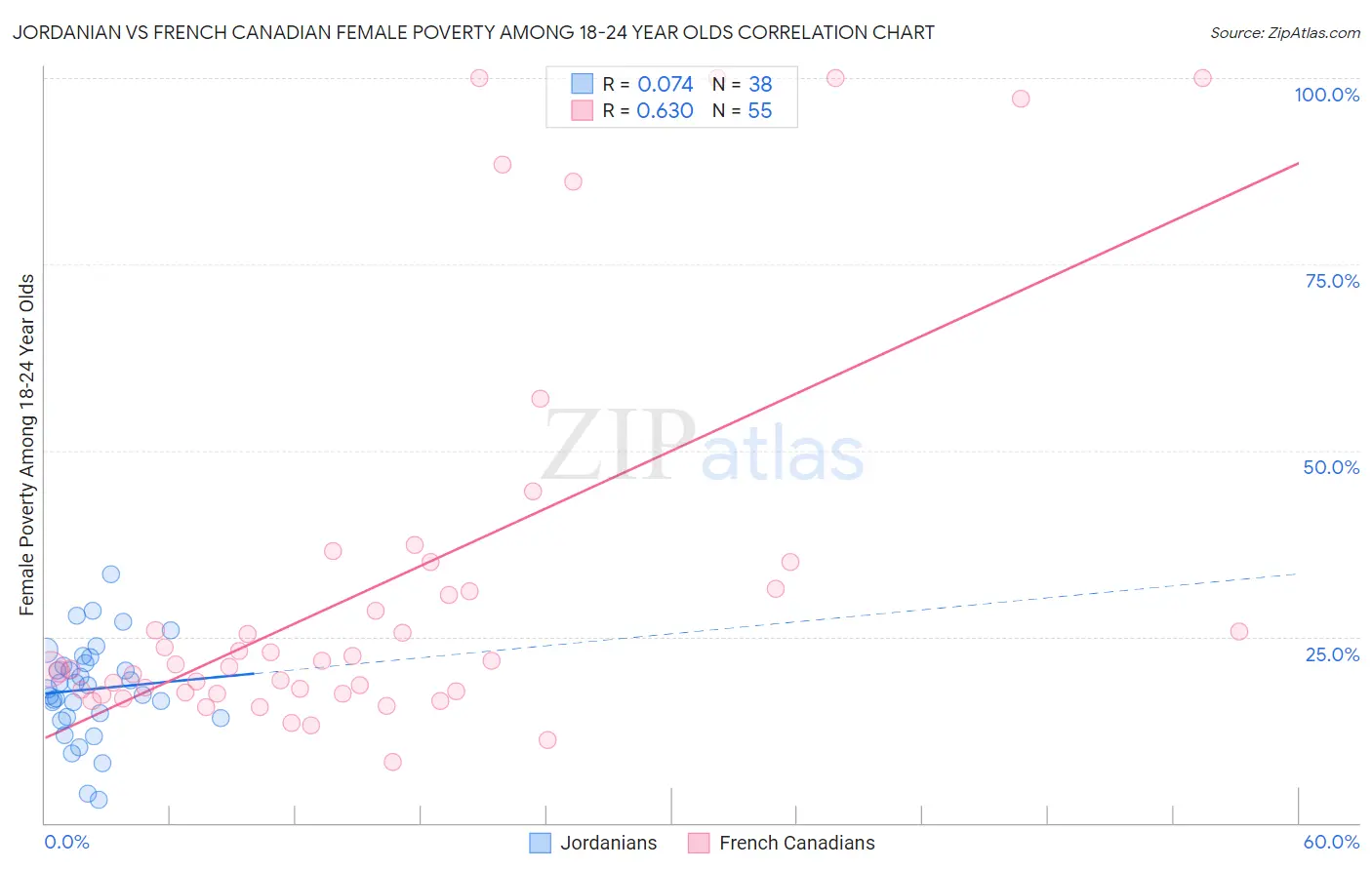 Jordanian vs French Canadian Female Poverty Among 18-24 Year Olds
